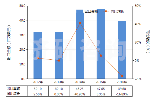 2012-2016年中國加強或與其他材料合制硫化橡膠管(裝有附件、硬質(zhì)橡膠除外)(HS40094200)出口總額及增速統(tǒng)計